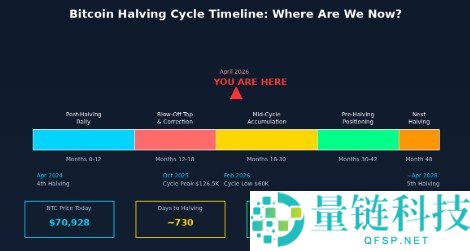 比特币 2028 年第五次减半时间预测：完整指南与影响分析