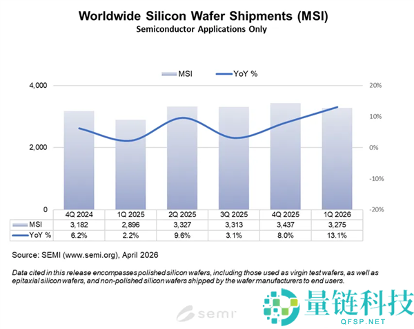 Q1 硅晶圆市场冰火两重天：出货大涨 13.1% 仍供不应求，AI 爆发手机 PC 遇冷