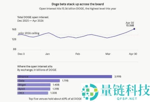 狗狗币单周逆势暴涨 11%！未平仓量创今年新高，行情解析
