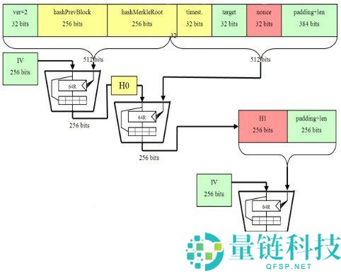 比特币工作量证明 (PoW) 详解：区块链共识机制的安全基石