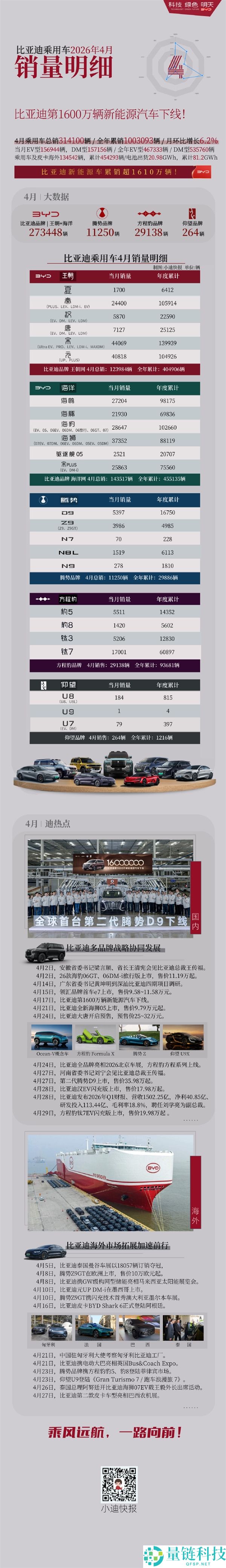 比亚迪 4 月销量 31.4 万辆：8 款车型破 2 万，各车型详细数据出炉