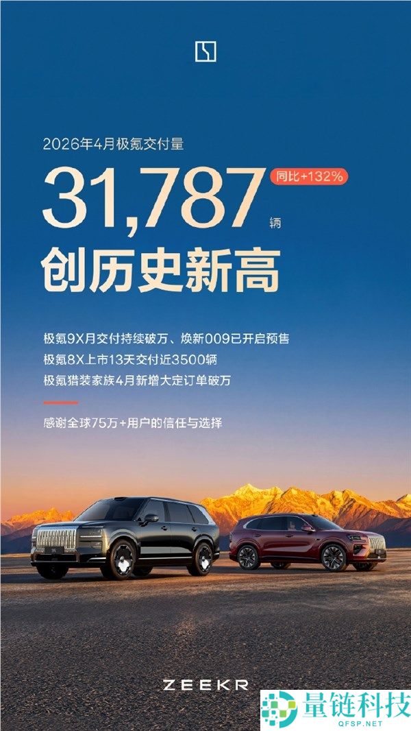 极氪 4 月交付 31787 辆同比大增 123% 创历史新高