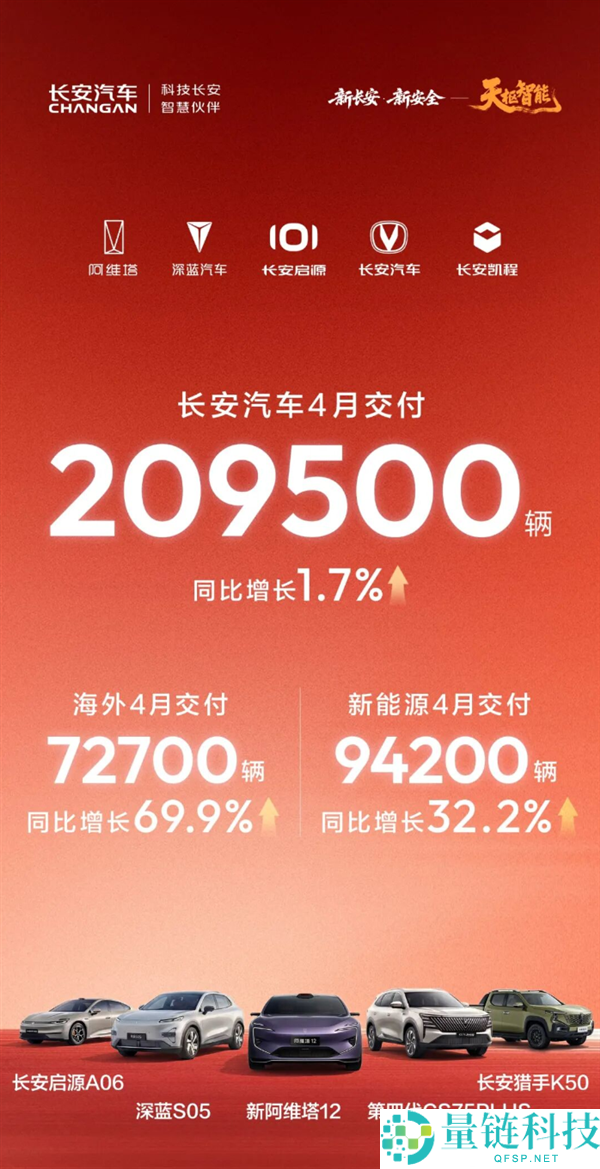 长安汽车 4 月销量 20.95 万辆：海外与新动力同比大增