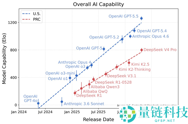 DeepSeek V4 与美国顶级 AI 差距分析：一图看懂落后 8 个月真相