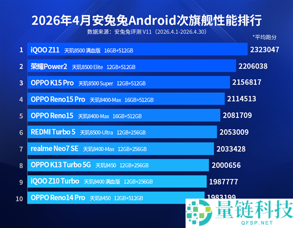 4 月安卓性能榜：iQOO 15/15 Ultra 霸榜前二，前十仅一款天玑