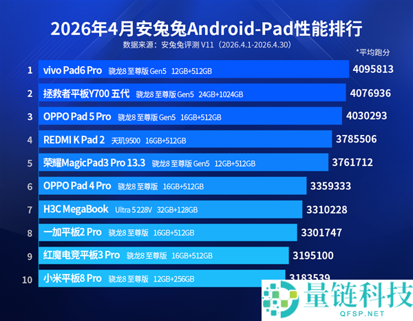 4 月安卓性能榜：iQOO 15/15 Ultra 霸榜前二，前十仅一款天玑