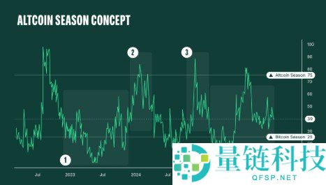 2026 山寨币季节前瞻：比特币主导后 Altcoin 爆发机遇深度解析