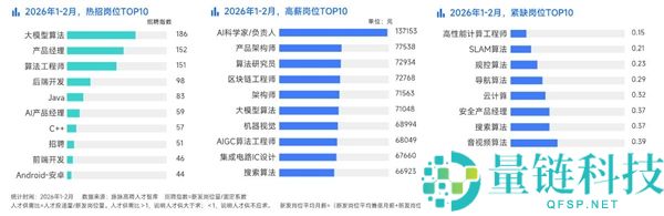 2026 春招 AI 人才紧缺：月薪 7 万起，7 家公司争抢 1 名工程师