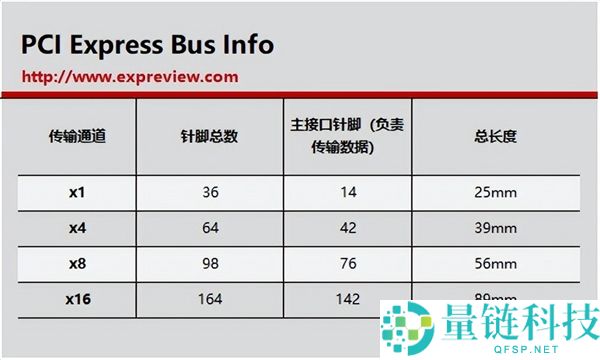 主板 PCI-E 插槽区别详解：一文读懂版本、带宽与性能差异