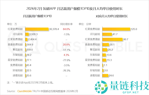 红果短剧回应 VIP 付费争议：非新增收费，仅极少数版权方要求