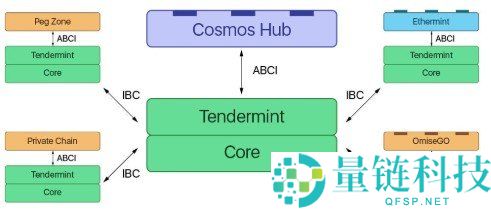 Cosmos (ATOM) 是什么？深度解析核心技术架构与生态
