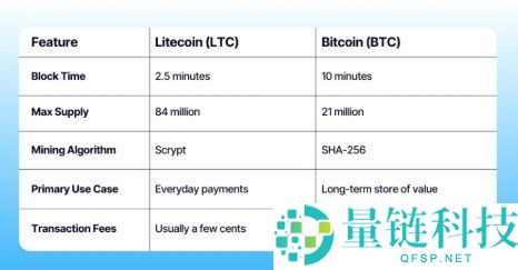 莱特币（LTC）是什么？深度解析起源、发展历程与核心价值