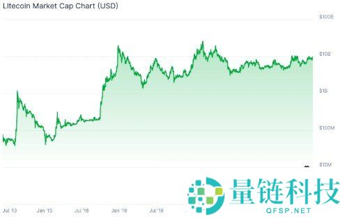 莱特币（LTC）是什么？深度解析起源、发展历程与核心价值