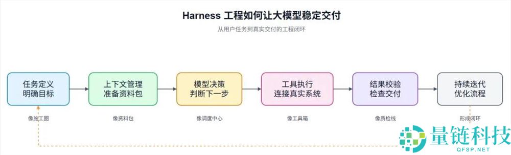 Token 是风口，Harness 是风向：揭秘加密与自动化新趋势