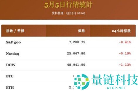 伊朗再度发动攻击致美股回落，比特币持稳 8 万美元附近
