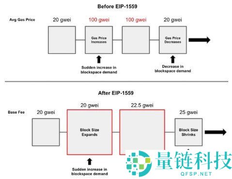 以太坊伦敦硬分叉详解：EIP-1559 如何重塑燃气费与推动 ETH 通缩