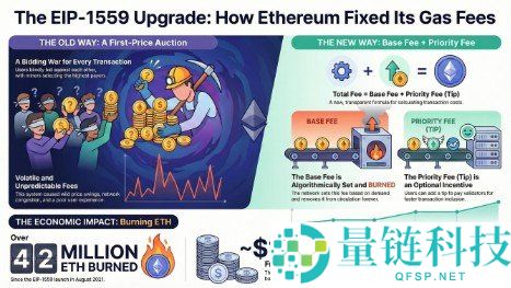 以太坊伦敦硬分叉详解：EIP-1559 如何重塑燃气费与推动 ETH 通缩