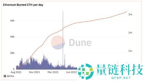 以太坊伦敦硬分叉详解：EIP-1559 如何重塑燃气费与推动 ETH 通缩