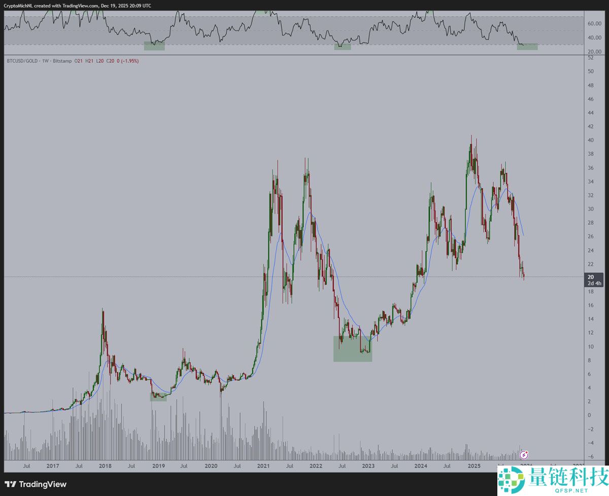 比特币对黄金 RSI 触及三年新低:分析师预测看涨反弹将至