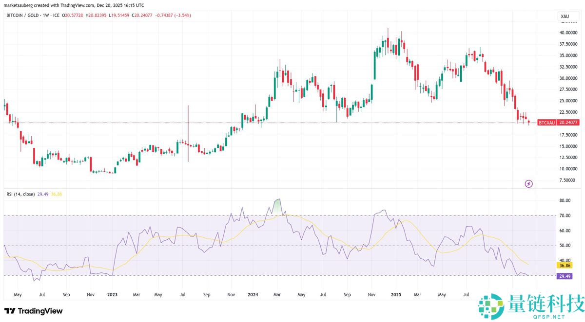 比特币对黄金 RSI 触及三年新低:分析师预测看涨反弹将至