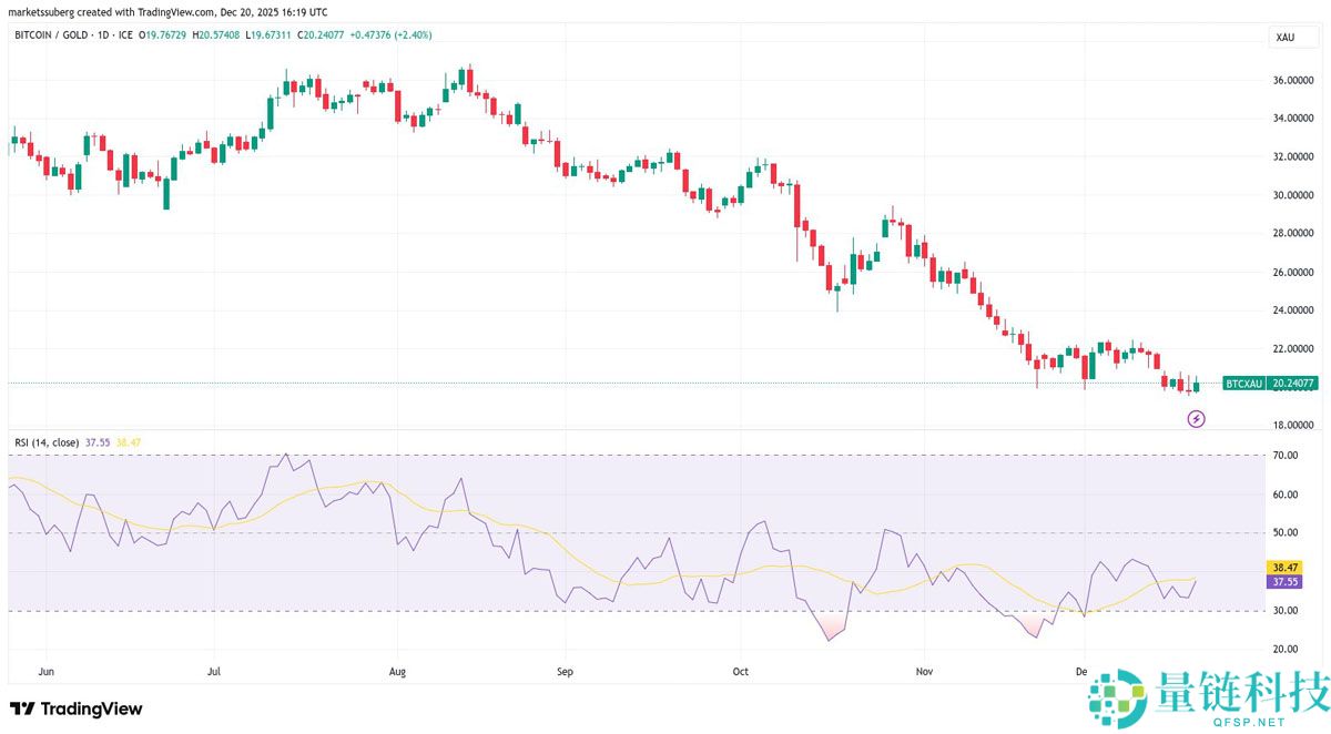 比特币对黄金 RSI 触及三年新低:分析师预测看涨反弹将至