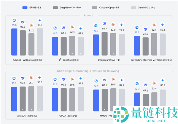 百度文心 5.1 正式发布:搜索能力国内第一,预训练成本仅业界 6%