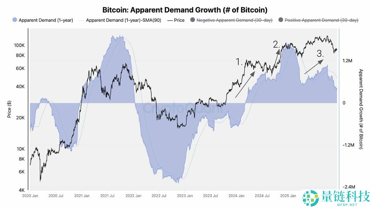 比特币需求萎缩预警:BTC 明显下滑是否预示新熊市来临?