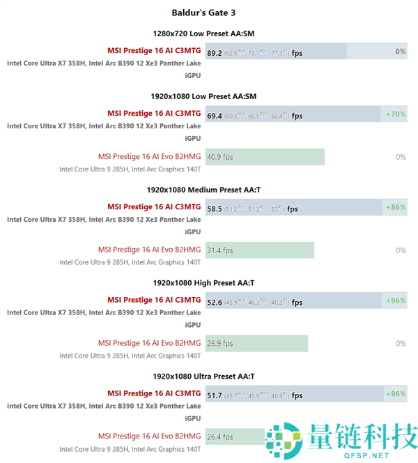 Intel B390 核显实测:赛博朋克 2077 最高画质 45 帧,非游戏本也能畅玩