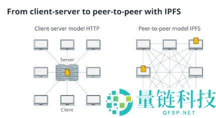 IPFS 星际文件系统详解:去中心化存储如何重塑互联网未来