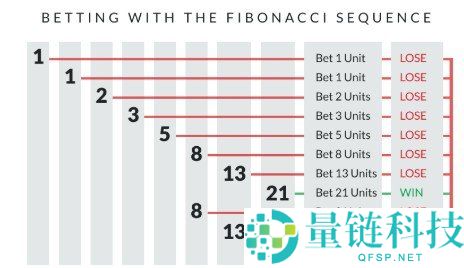 斐波那契轮盘策略详解：加密轮盘操作步骤与实战指南