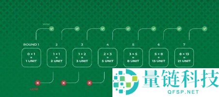 斐波那契轮盘策略详解：加密轮盘操作步骤与实战指南