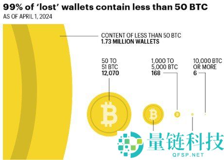 2026 年盘点：8 个最大的休眠比特币钱包揭秘