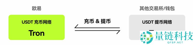 欧易充值网络怎么选?详解 ERC20 与 TRC20 区别及充币完整教程