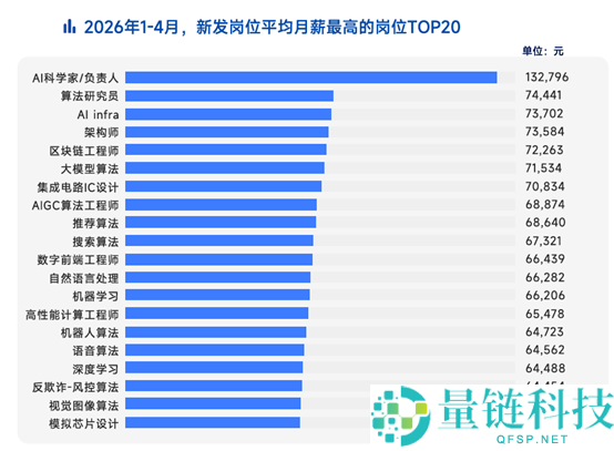 2026 春招最疯赛道:月薪 13.2 万断层领先,北京渗透率高达 30%