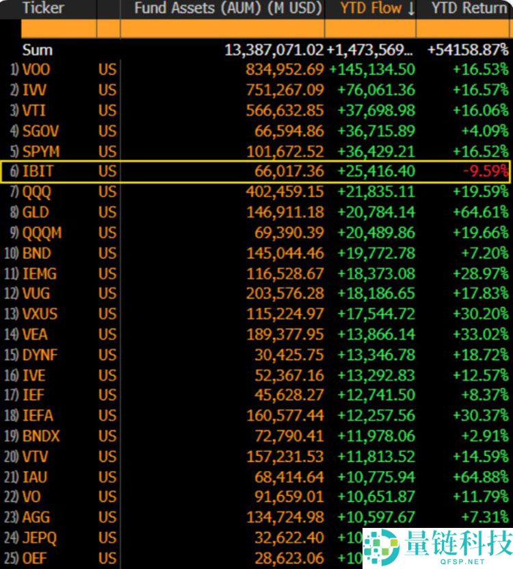 贝莱德比特币 ETF 新定位：与国库券、科技股并列的三大核心投资主题