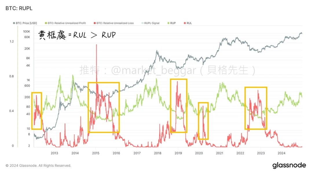 链上指标 RUPL 详解：如何精准抄底逃顶及历史周期顶部深度分析