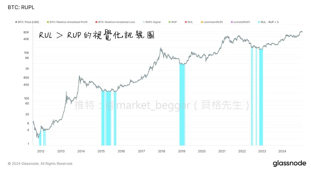 链上指标 RUPL 详解：如何精准抄底逃顶及历史周期顶部深度分析