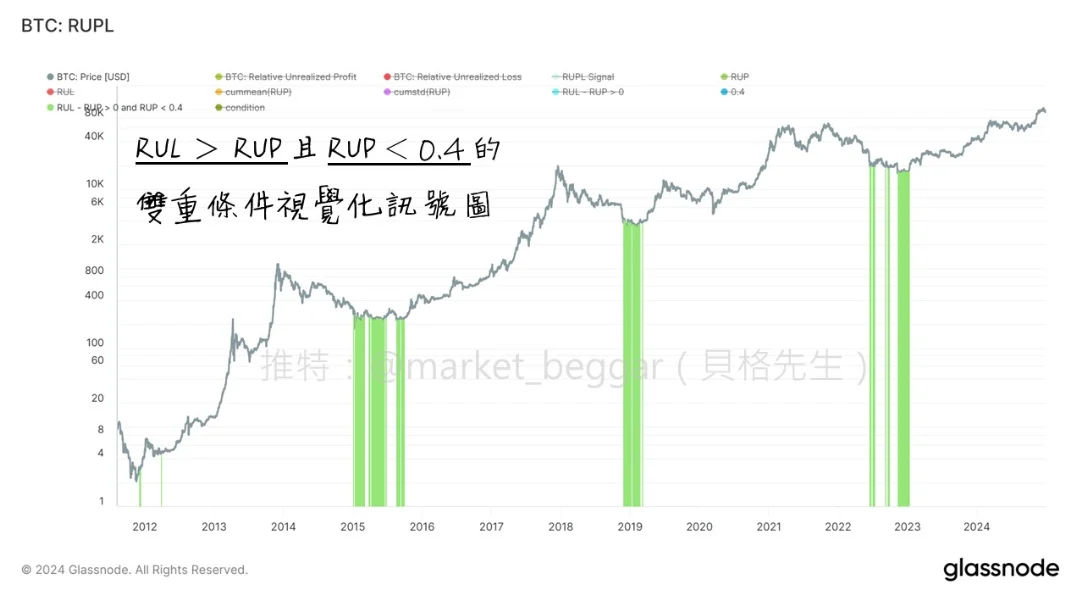链上指标 RUPL 详解：如何精准抄底逃顶及历史周期顶部深度分析