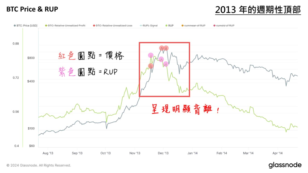 链上指标 RUPL 详解：如何精准抄底逃顶及历史周期顶部深度分析