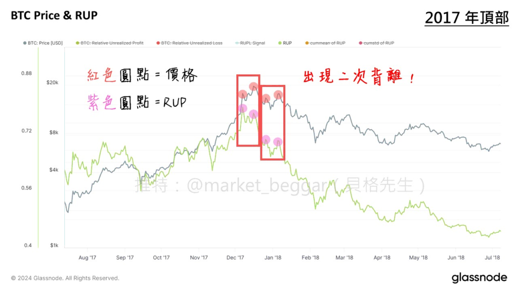 链上指标 RUPL 详解：如何精准抄底逃顶及历史周期顶部深度分析