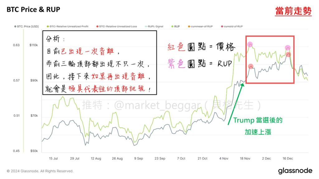 链上指标 RUPL 详解：如何精准抄底逃顶及历史周期顶部深度分析