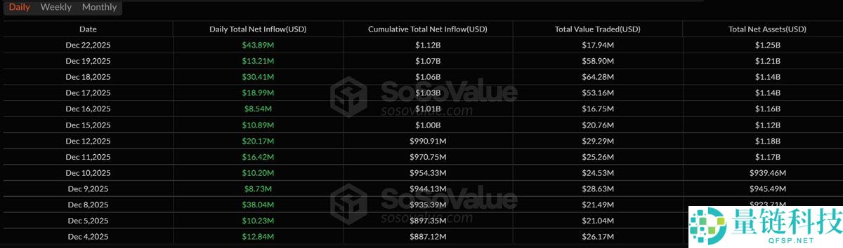 以太坊 ETF 终结资金外流，瑞波币 (XRP) 产品创数周新高