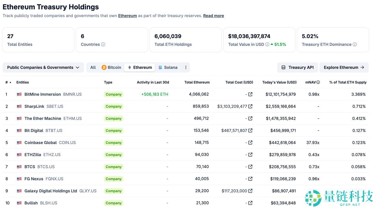 ETHZilla 清算 7450 万美元以太坊(ETH)赎回可转换债务