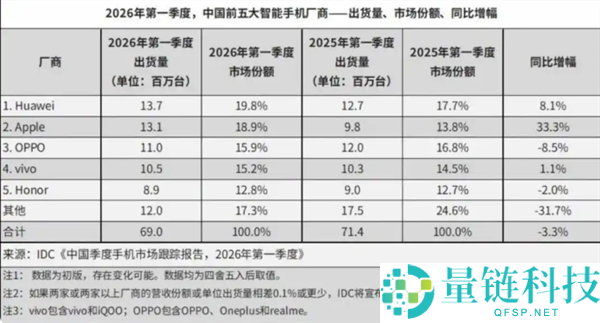 热搜第一！苹果华为小米手机大降价，最高直降 3000 元