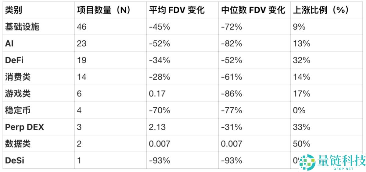 2025 加密货币 TGE 年度报告：118 个项目超 8 成破发，高 FDV 跌幅更惨