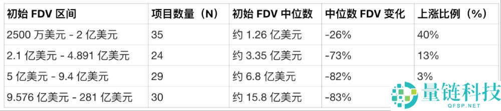 2025 加密货币 TGE 年度报告：118 个项目超 8 成破发，高 FDV 跌幅更惨