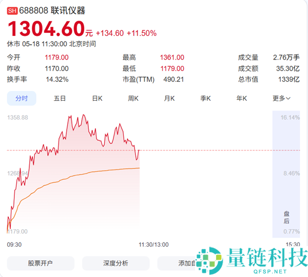 联讯仪器 14 天暴涨 1500% 超越贵州茅台，登顶 A 股新股王