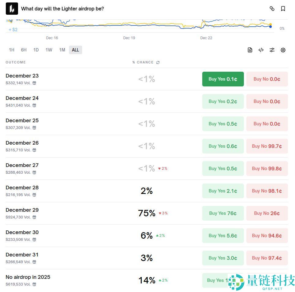 Lighter 即将 TGE！深度解析时间窗口、链上信号与市场定价