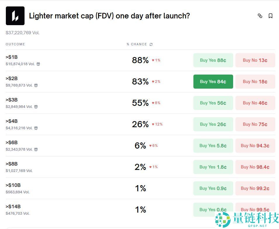 Lighter 即将 TGE！深度解析时间窗口、链上信号与市场定价