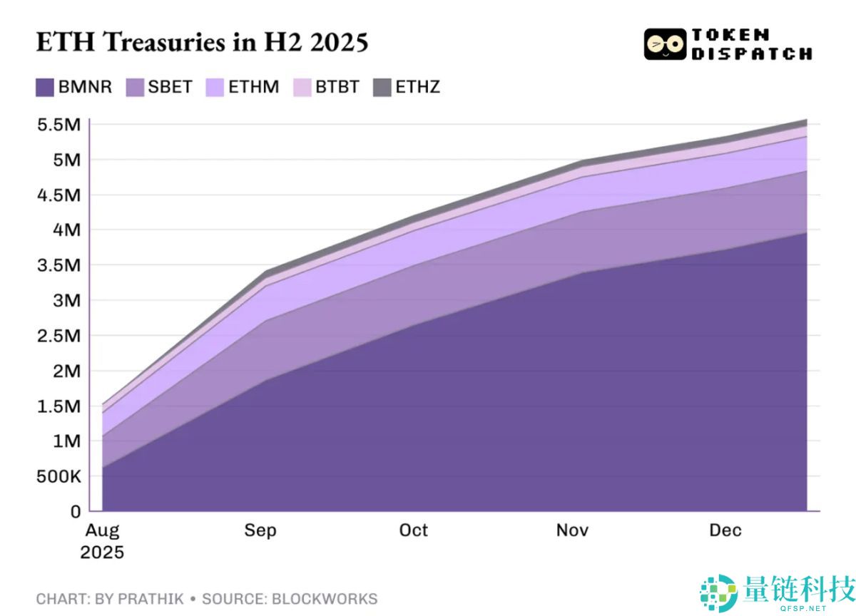 2025 年以太坊网络爆发：为何生态繁荣而 ETH 代币价格滞后？